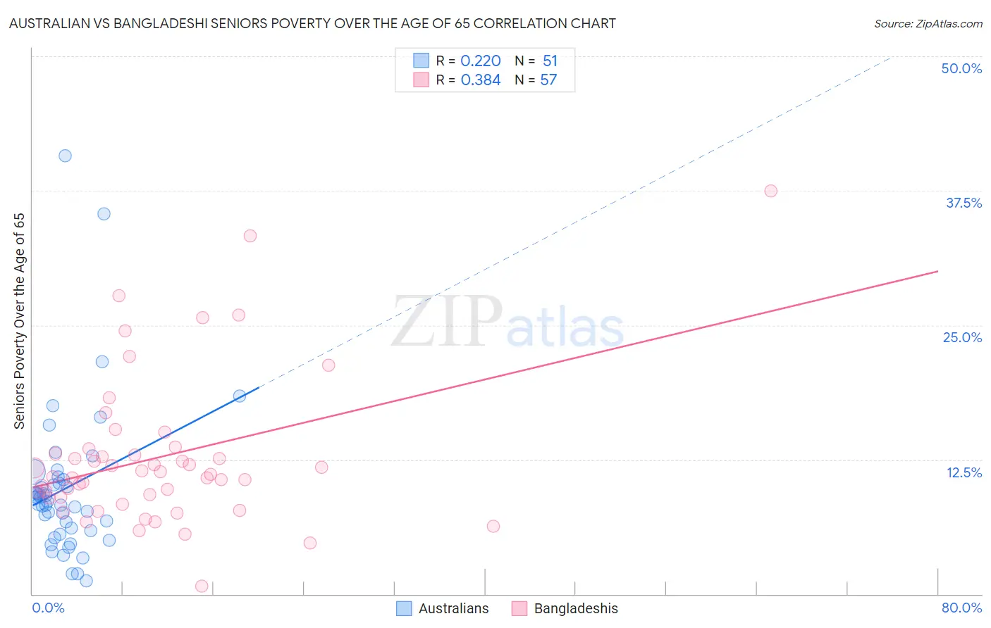 Australian vs Bangladeshi Seniors Poverty Over the Age of 65