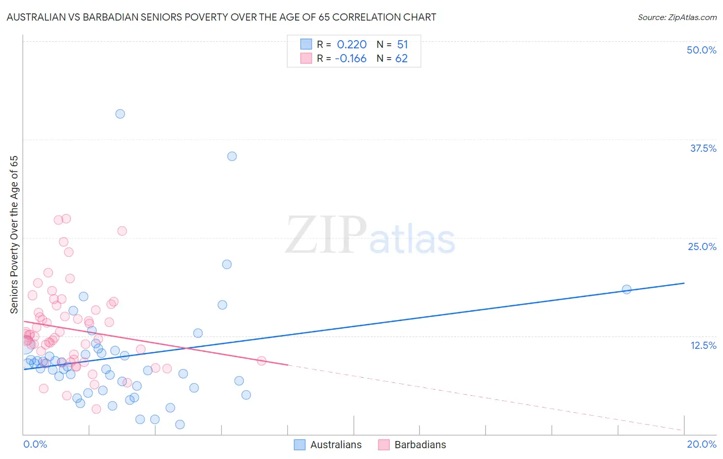 Australian vs Barbadian Seniors Poverty Over the Age of 65