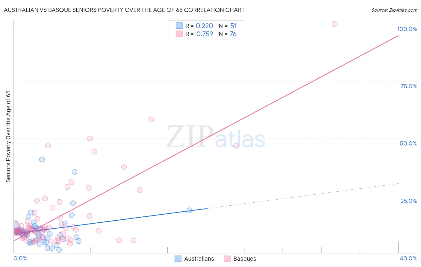 Australian vs Basque Seniors Poverty Over the Age of 65