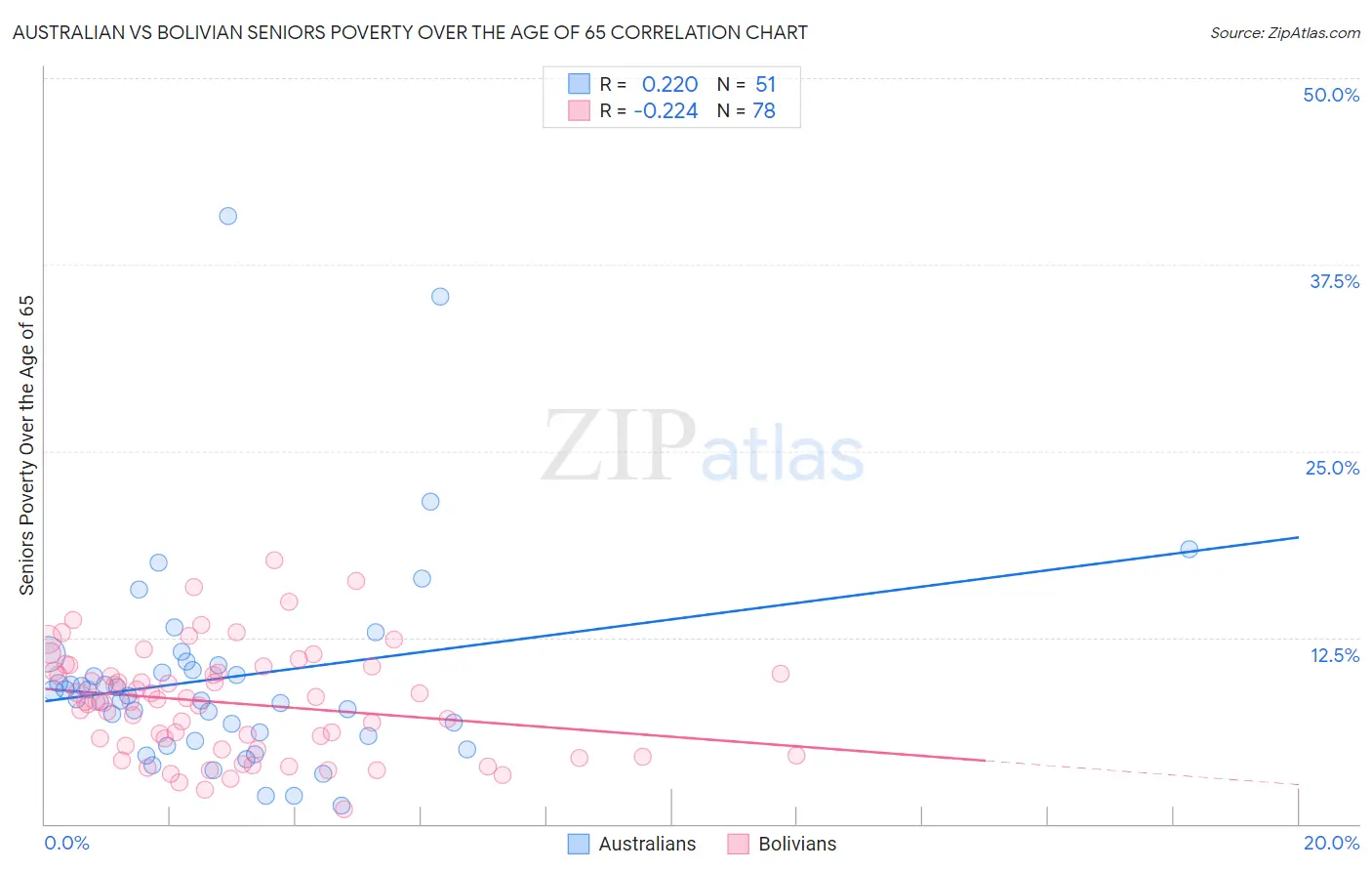 Australian vs Bolivian Seniors Poverty Over the Age of 65