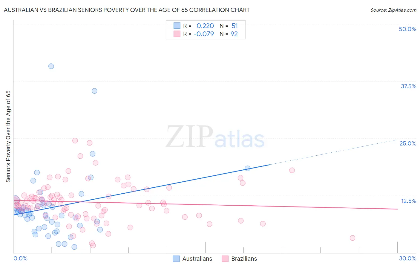 Australian vs Brazilian Seniors Poverty Over the Age of 65