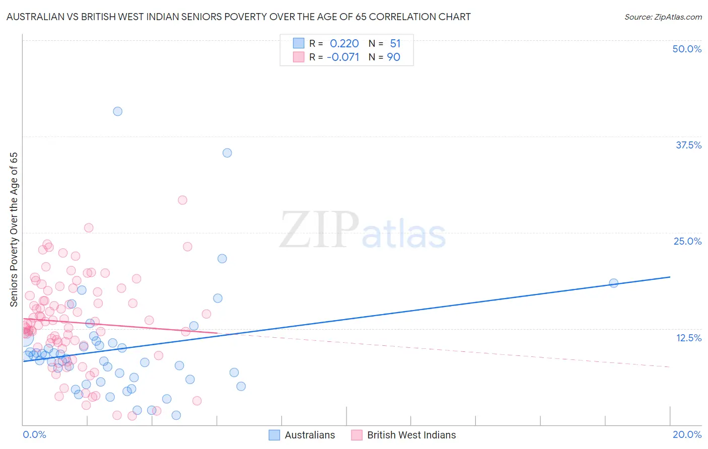 Australian vs British West Indian Seniors Poverty Over the Age of 65