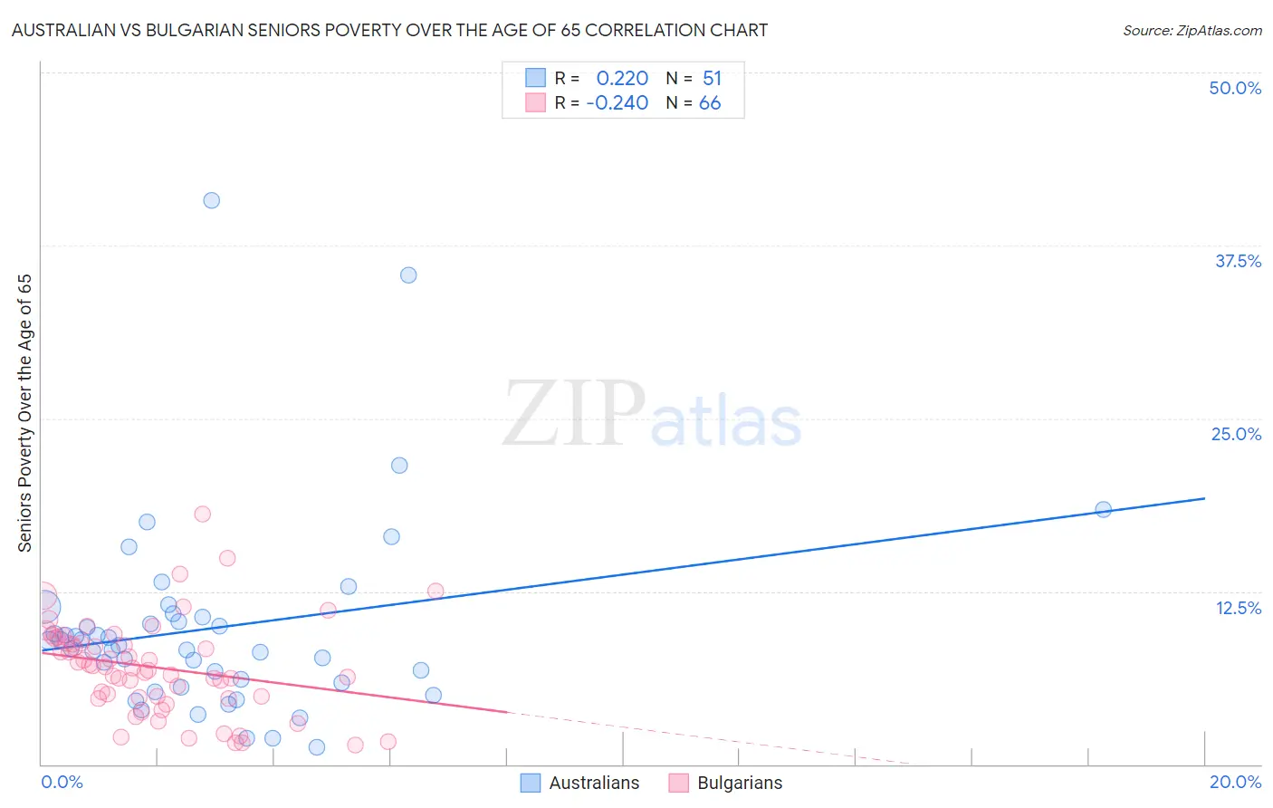 Australian vs Bulgarian Seniors Poverty Over the Age of 65