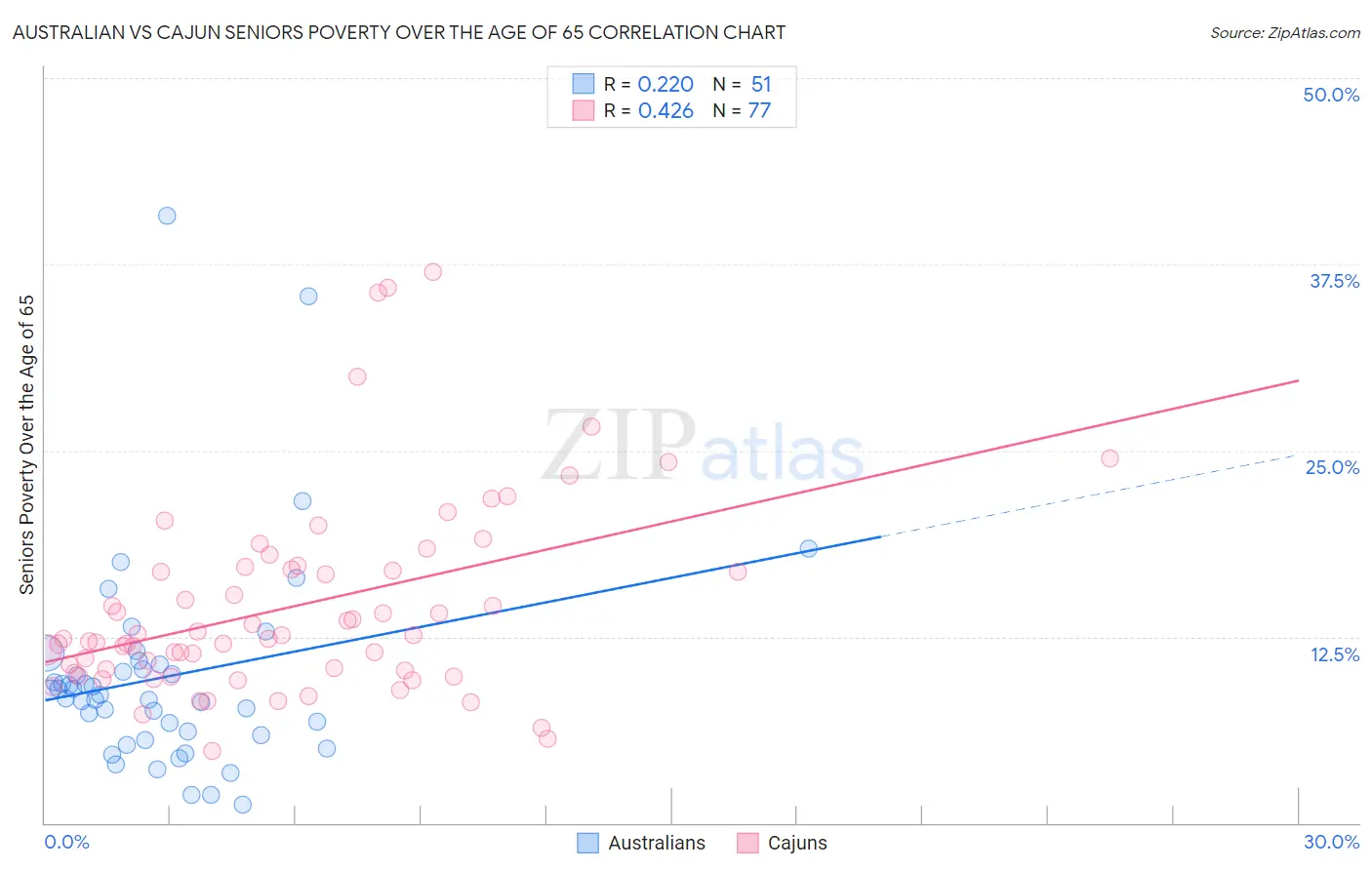 Australian vs Cajun Seniors Poverty Over the Age of 65