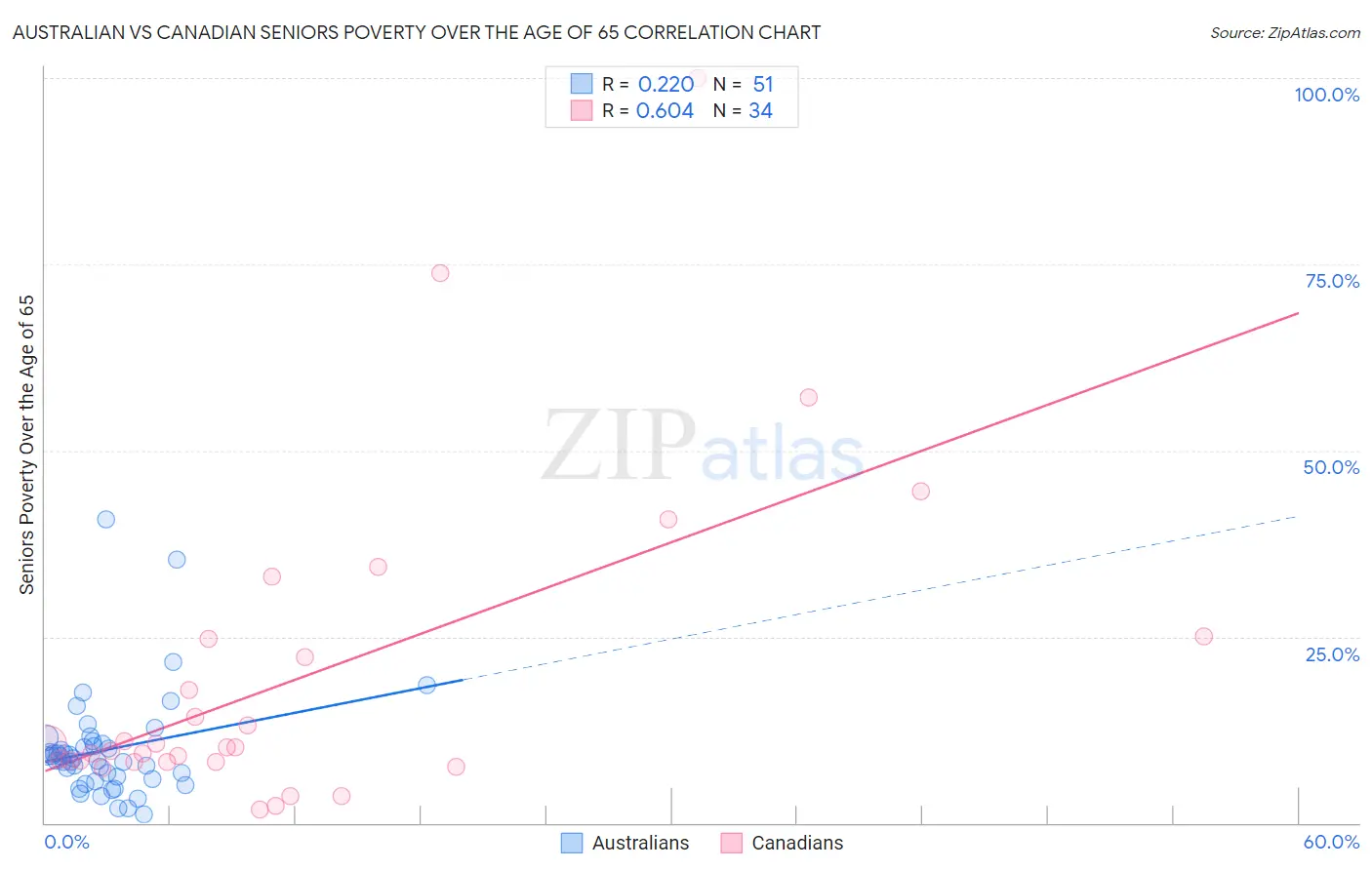 Australian vs Canadian Seniors Poverty Over the Age of 65