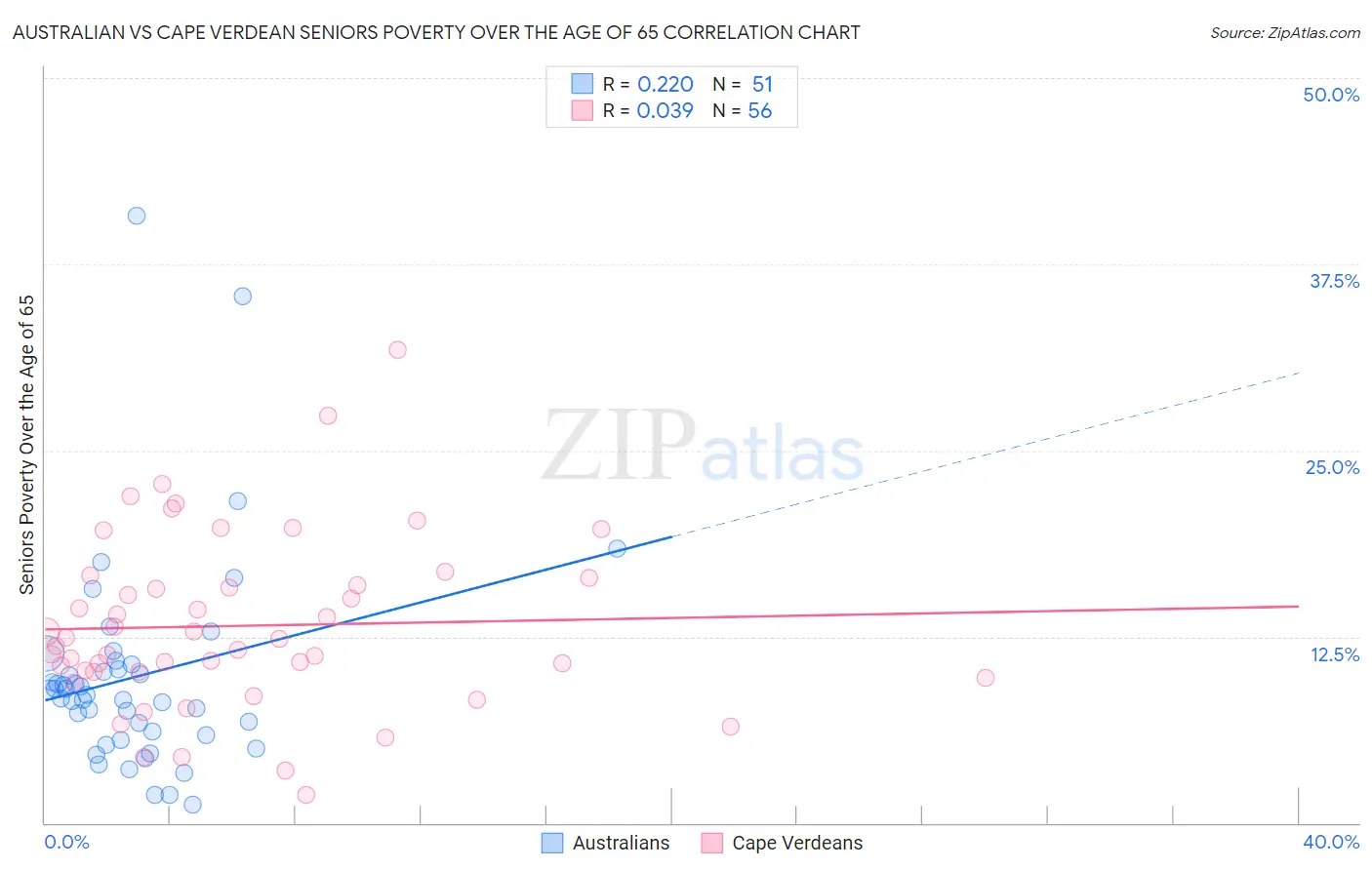 Australian vs Cape Verdean Seniors Poverty Over the Age of 65
