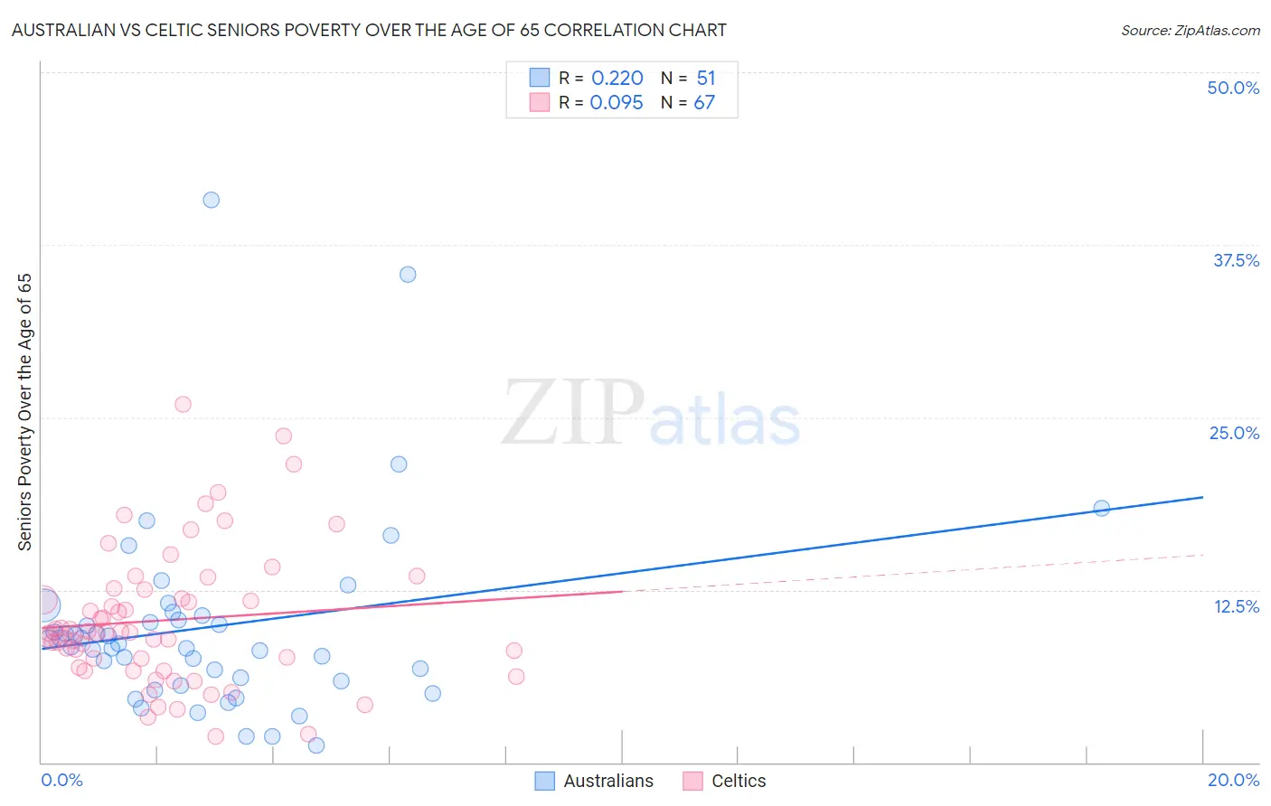 Australian vs Celtic Seniors Poverty Over the Age of 65