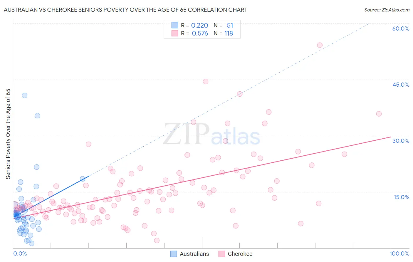 Australian vs Cherokee Seniors Poverty Over the Age of 65