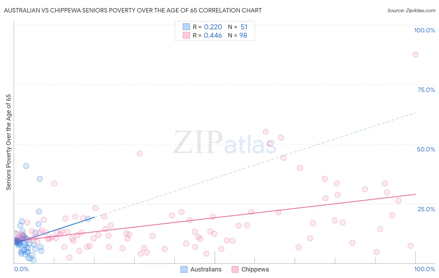 Australian vs Chippewa Seniors Poverty Over the Age of 65