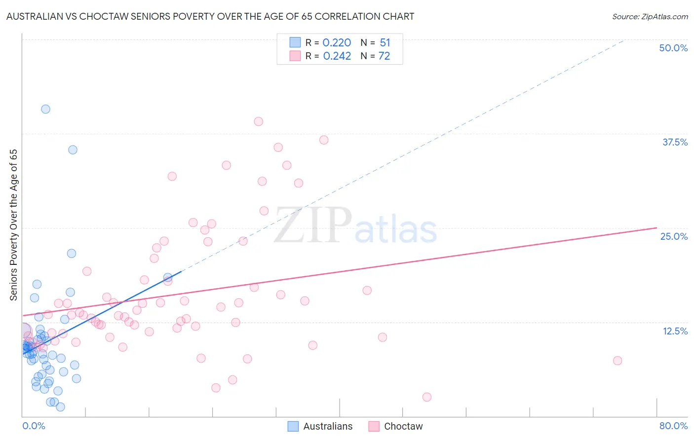 Australian vs Choctaw Seniors Poverty Over the Age of 65
