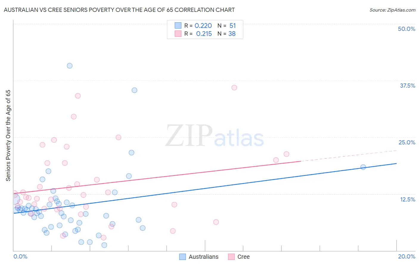 Australian vs Cree Seniors Poverty Over the Age of 65