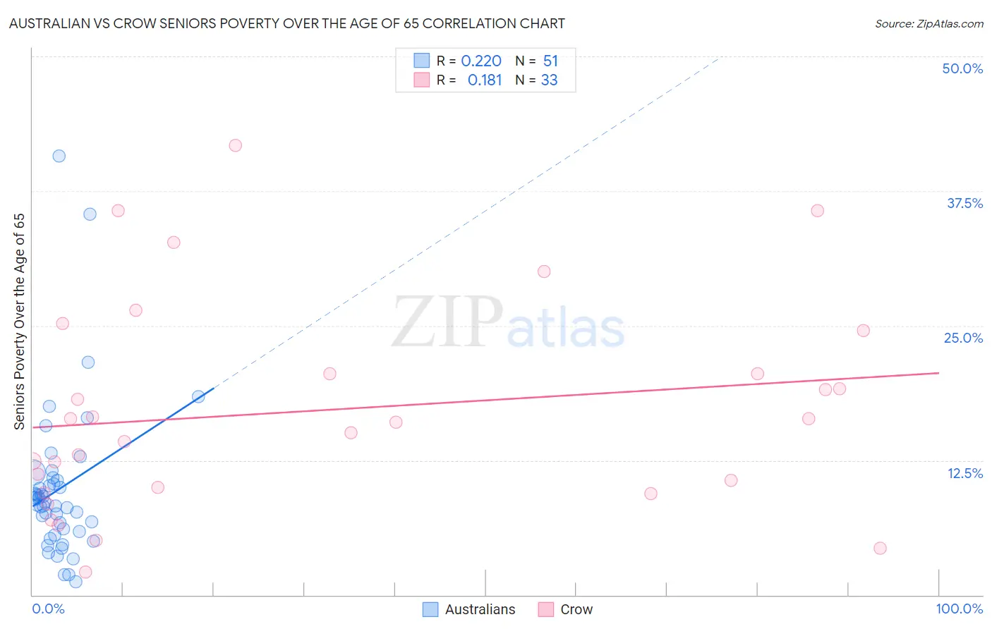 Australian vs Crow Seniors Poverty Over the Age of 65