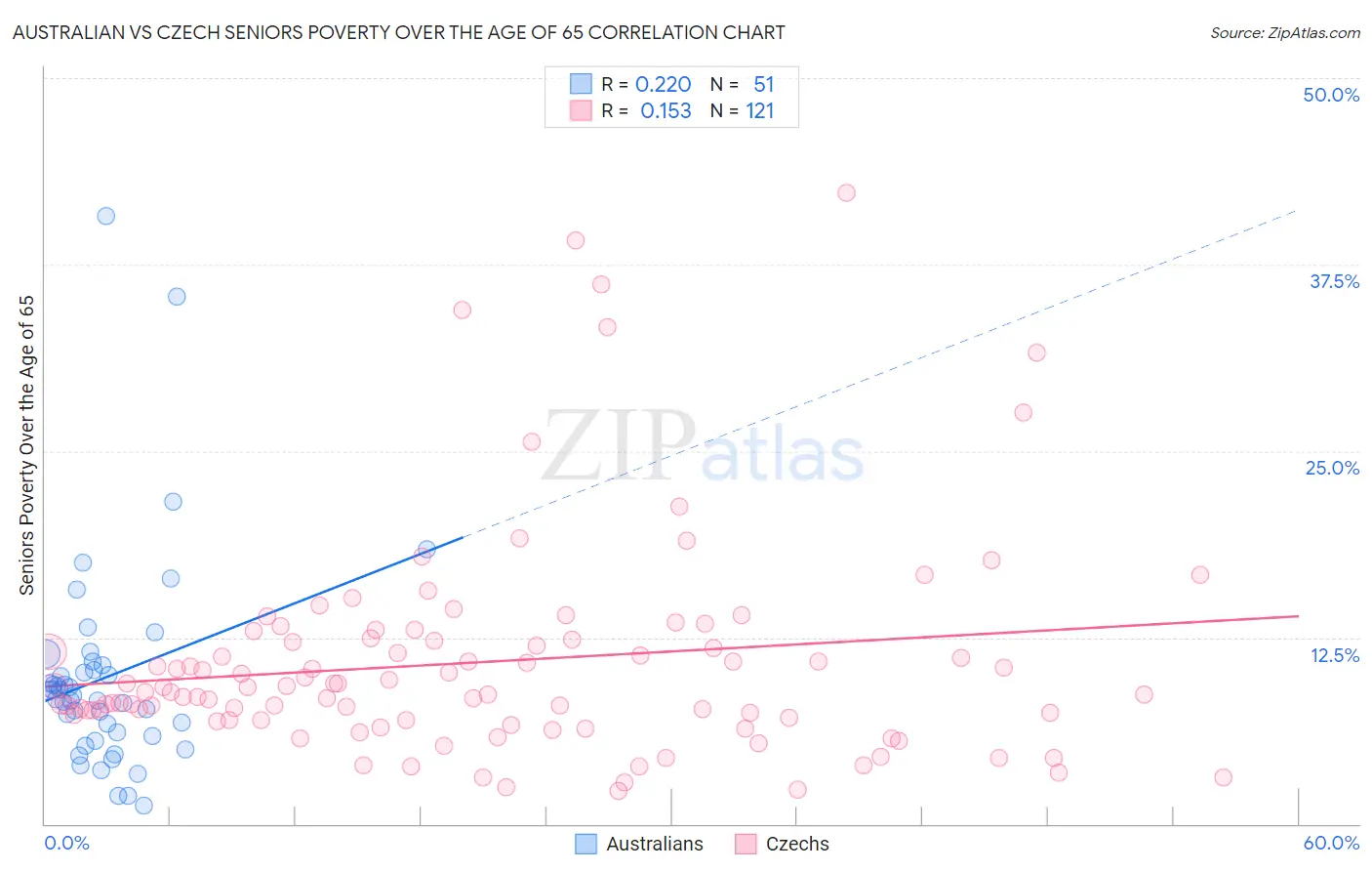 Australian vs Czech Seniors Poverty Over the Age of 65