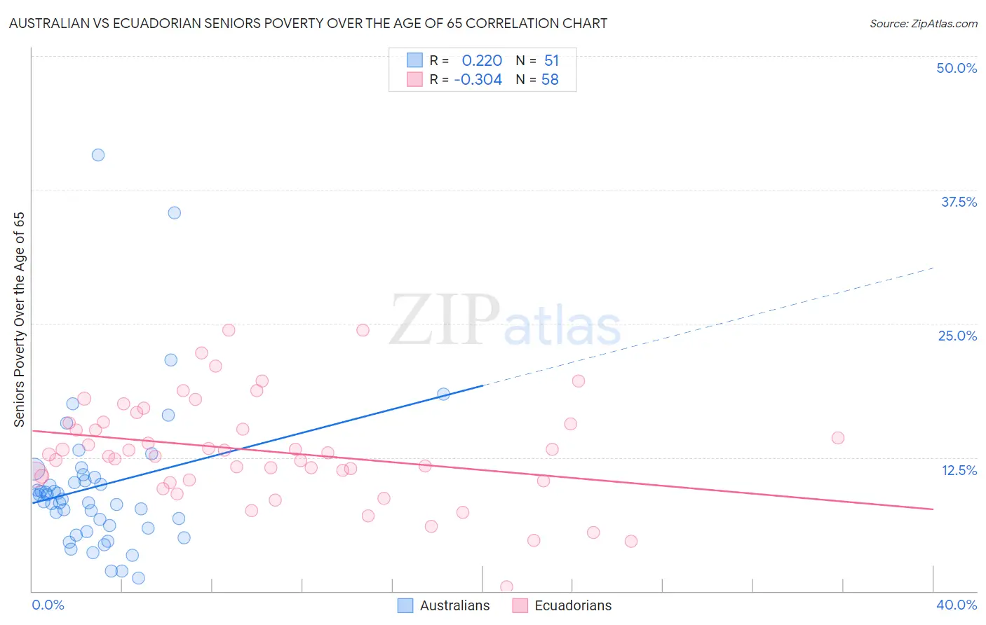 Australian vs Ecuadorian Seniors Poverty Over the Age of 65