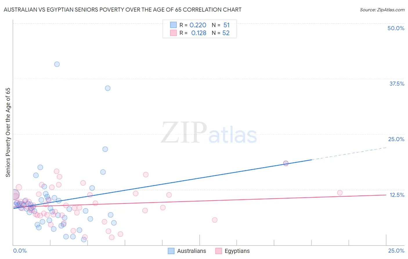 Australian vs Egyptian Seniors Poverty Over the Age of 65