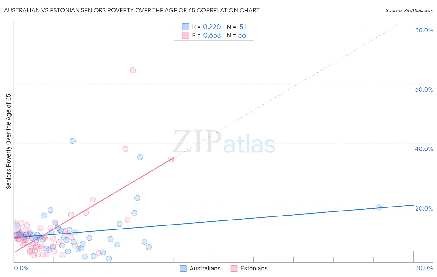 Australian vs Estonian Seniors Poverty Over the Age of 65