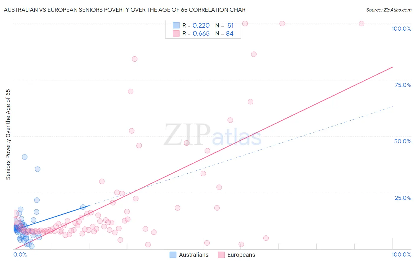 Australian vs European Seniors Poverty Over the Age of 65