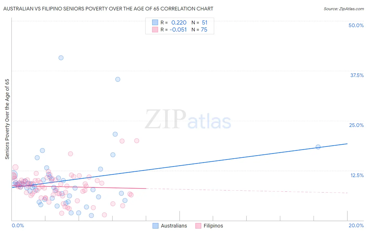 Australian vs Filipino Seniors Poverty Over the Age of 65