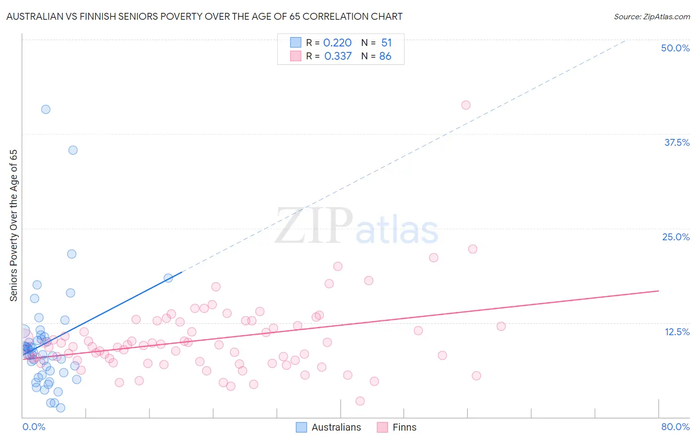 Australian vs Finnish Seniors Poverty Over the Age of 65
