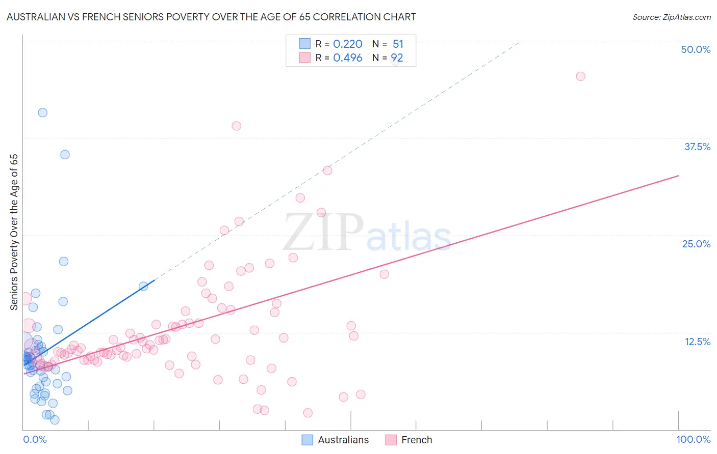 Australian vs French Seniors Poverty Over the Age of 65