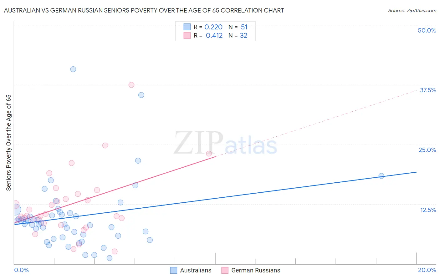 Australian vs German Russian Seniors Poverty Over the Age of 65