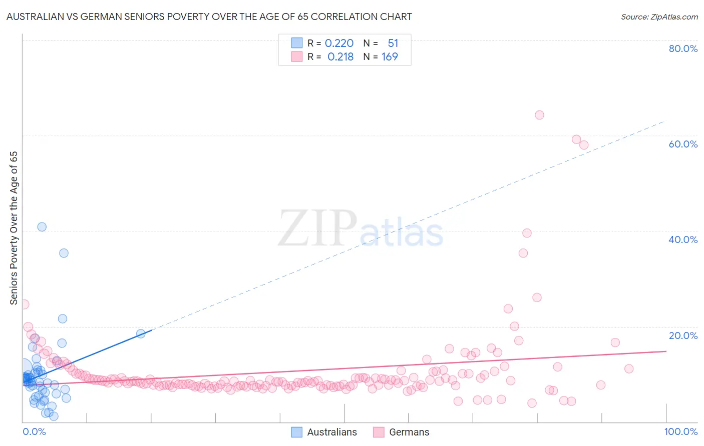 Australian vs German Seniors Poverty Over the Age of 65