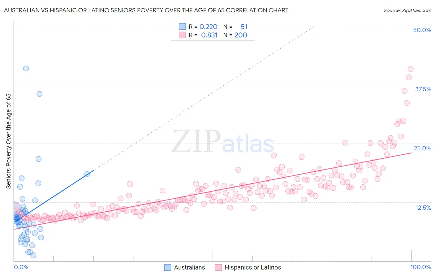 Australian vs Hispanic or Latino Seniors Poverty Over the Age of 65