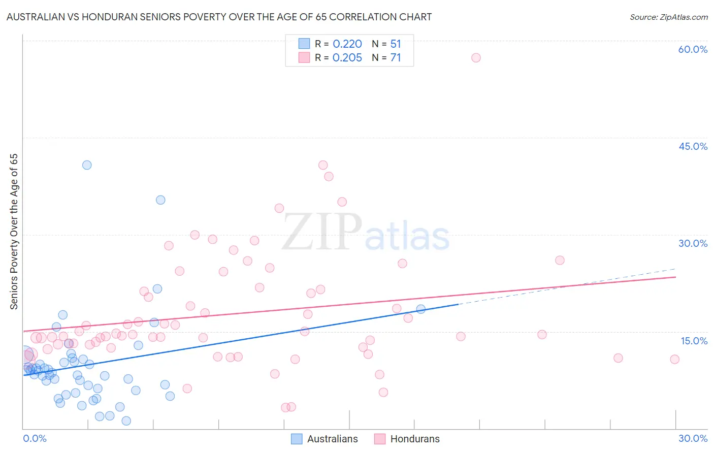 Australian vs Honduran Seniors Poverty Over the Age of 65