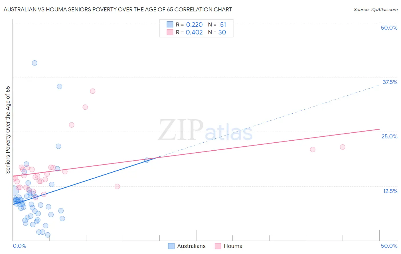 Australian vs Houma Seniors Poverty Over the Age of 65