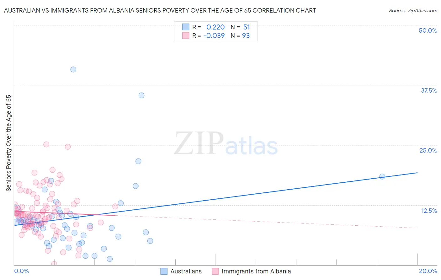 Australian vs Immigrants from Albania Seniors Poverty Over the Age of 65