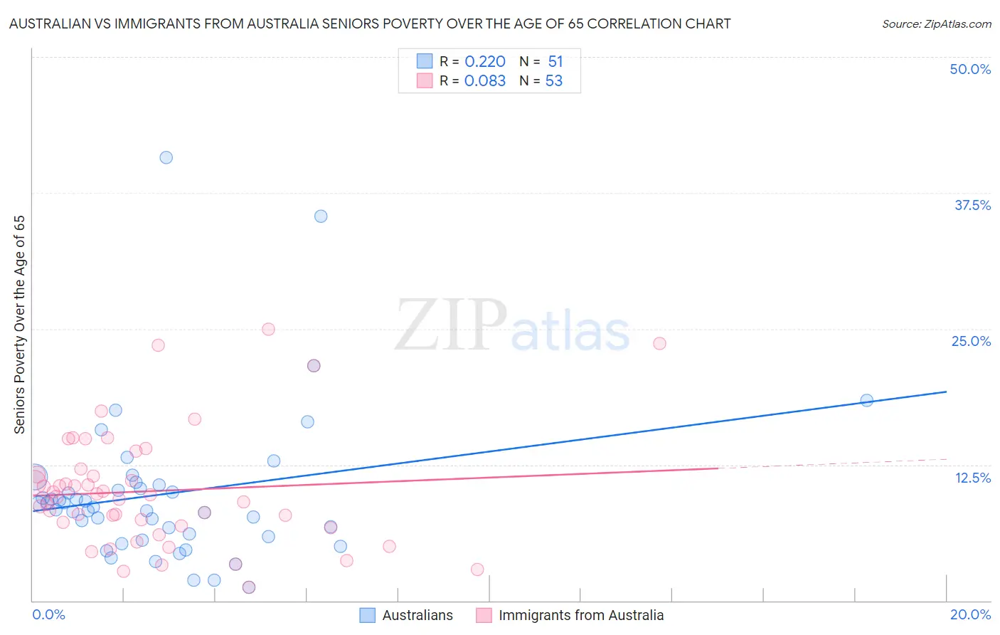 Australian vs Immigrants from Australia Seniors Poverty Over the Age of 65