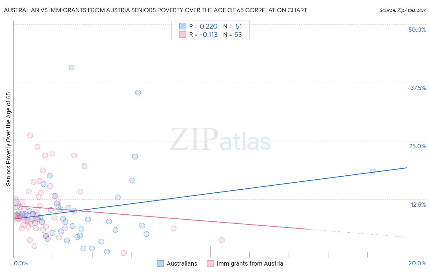 Australian vs Immigrants from Austria Seniors Poverty Over the Age of 65