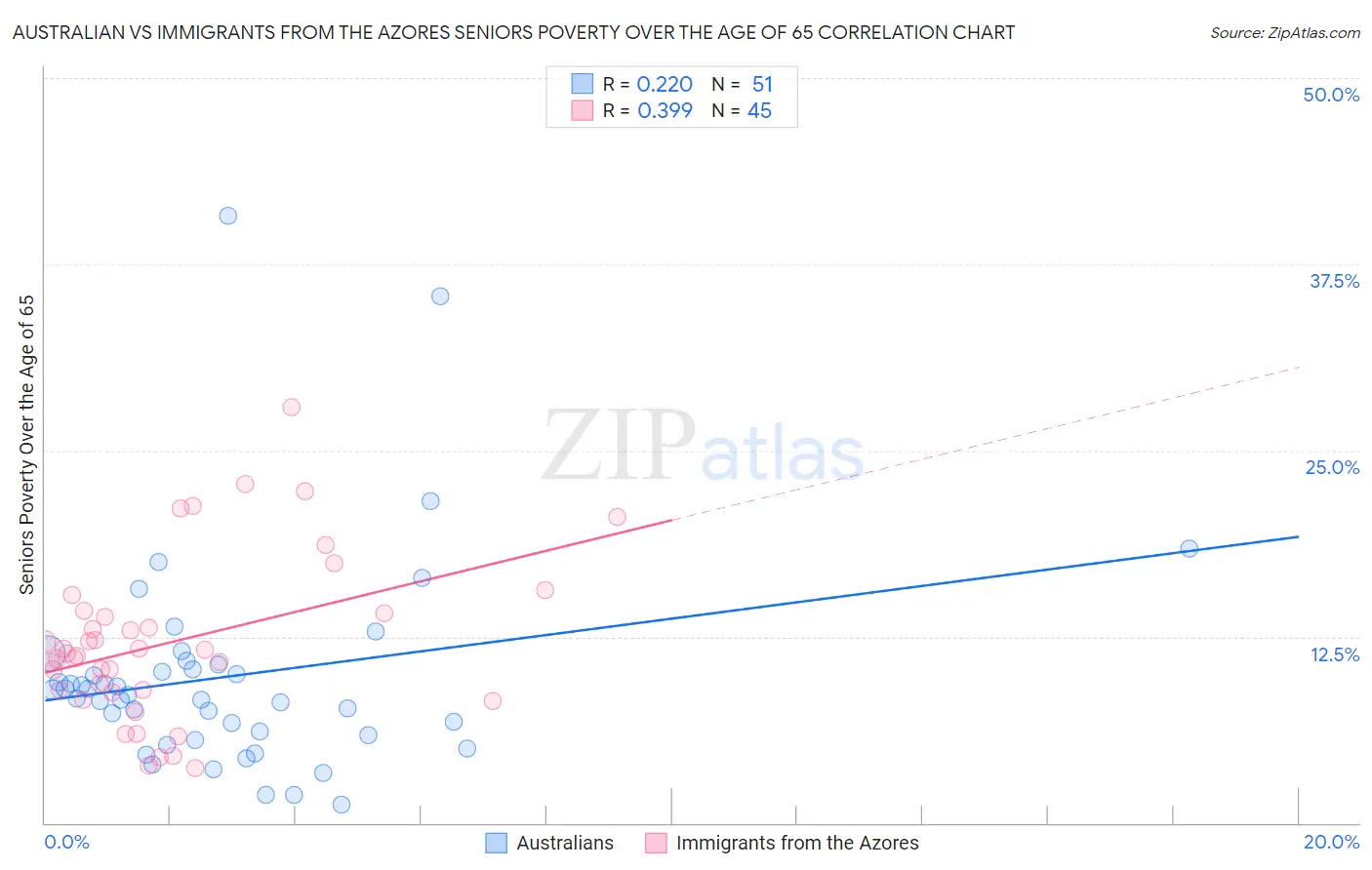 Australian vs Immigrants from the Azores Seniors Poverty Over the Age of 65