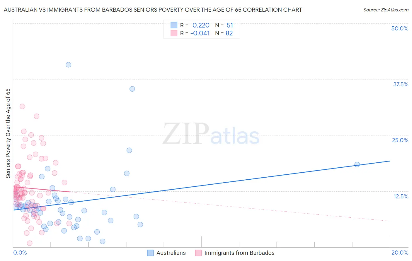 Australian vs Immigrants from Barbados Seniors Poverty Over the Age of 65