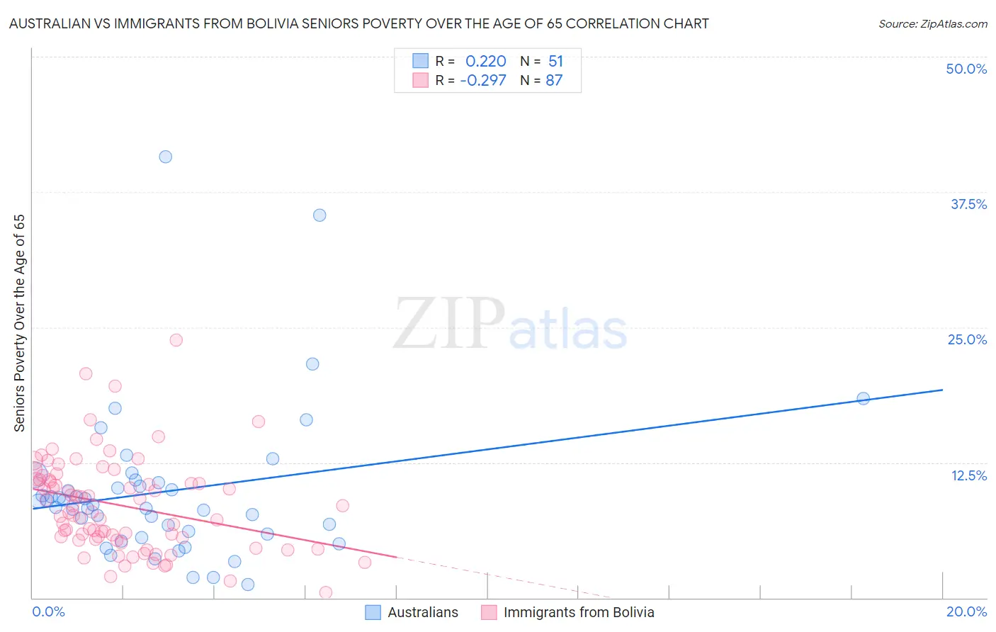 Australian vs Immigrants from Bolivia Seniors Poverty Over the Age of 65