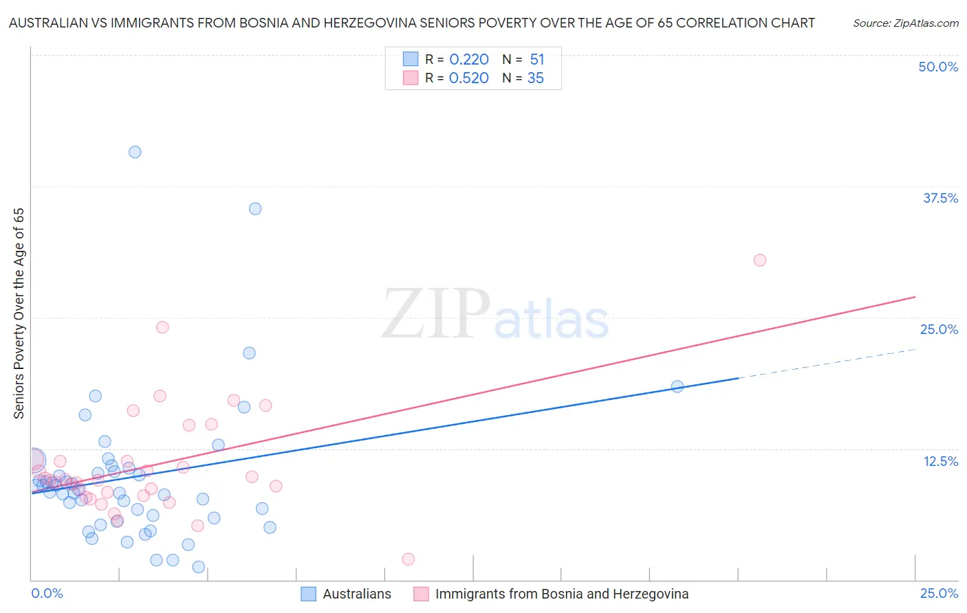 Australian vs Immigrants from Bosnia and Herzegovina Seniors Poverty Over the Age of 65