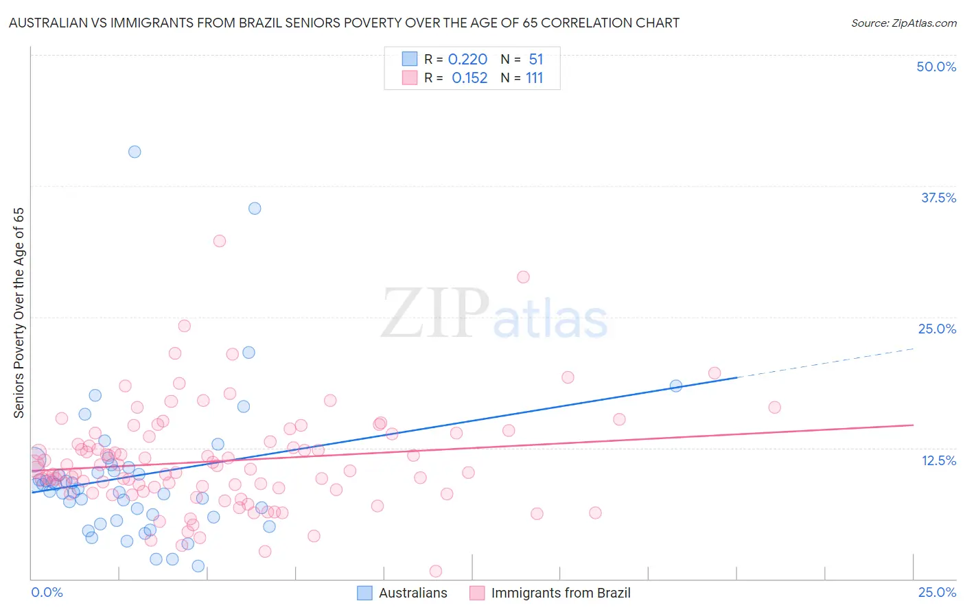 Australian vs Immigrants from Brazil Seniors Poverty Over the Age of 65