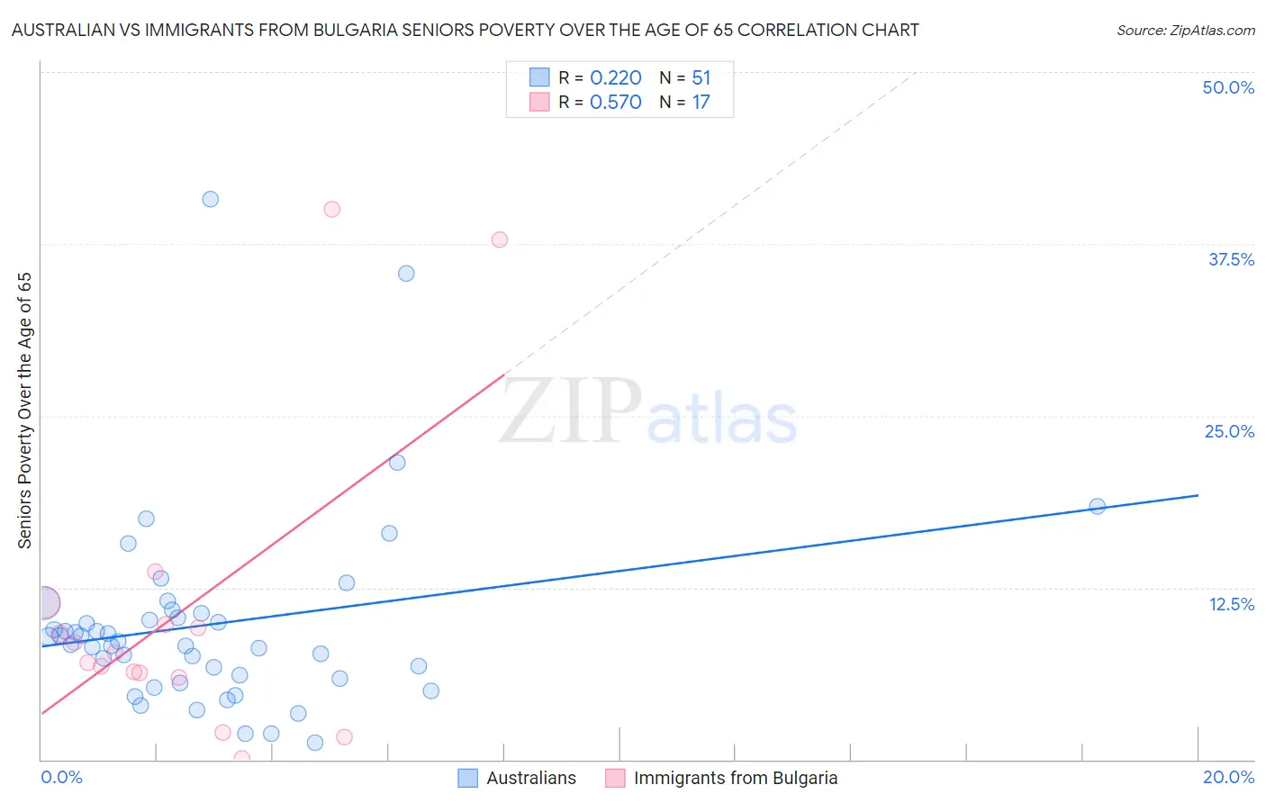Australian vs Immigrants from Bulgaria Seniors Poverty Over the Age of 65
