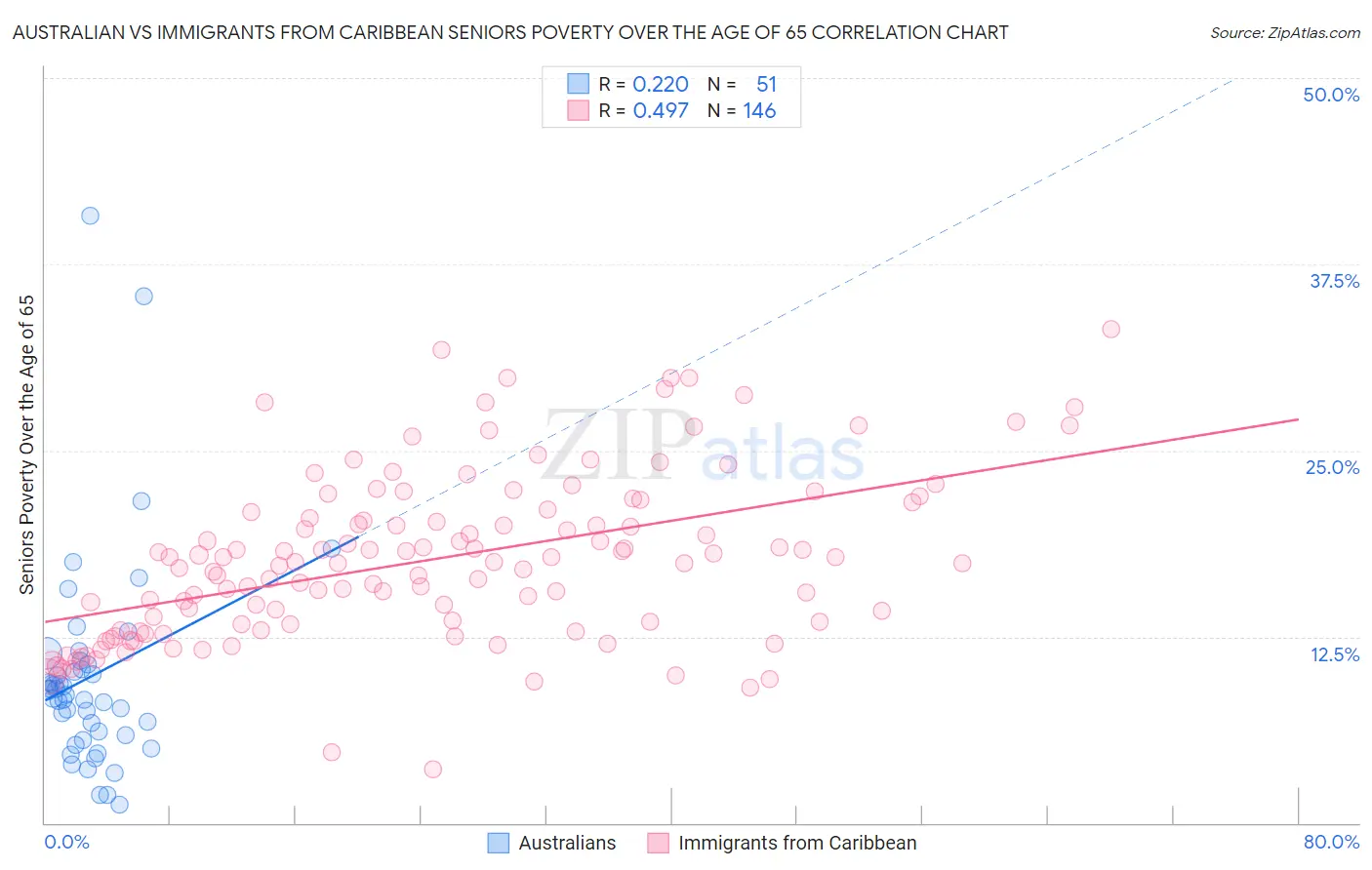 Australian vs Immigrants from Caribbean Seniors Poverty Over the Age of 65