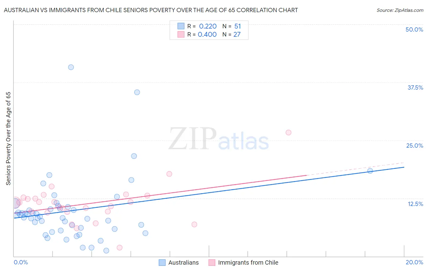 Australian vs Immigrants from Chile Seniors Poverty Over the Age of 65