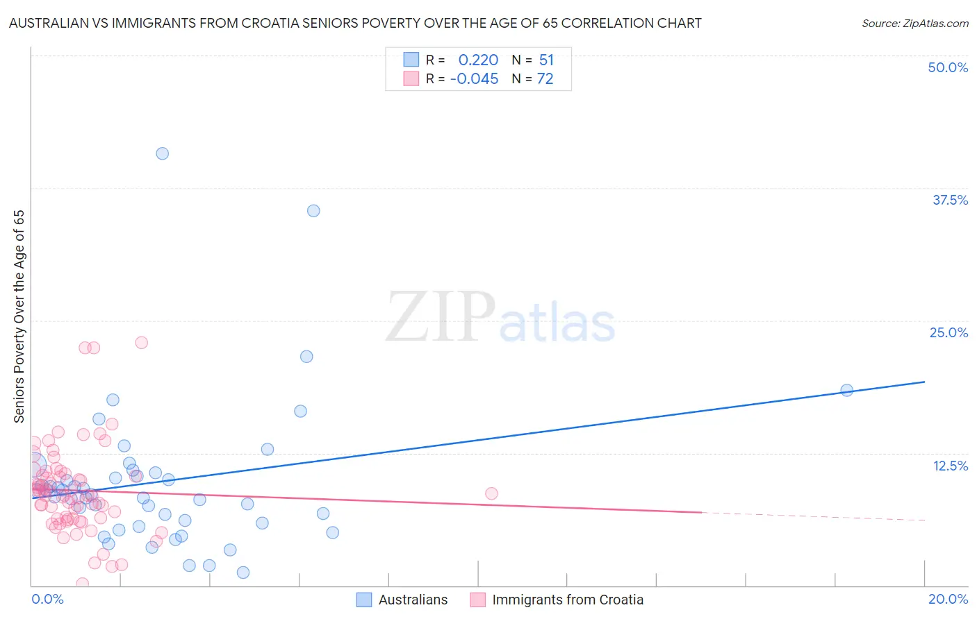 Australian vs Immigrants from Croatia Seniors Poverty Over the Age of 65