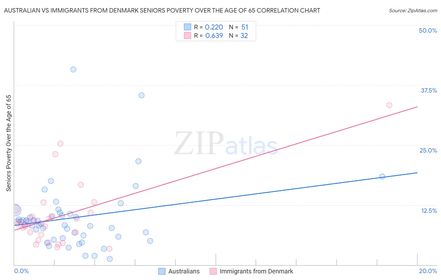 Australian vs Immigrants from Denmark Seniors Poverty Over the Age of 65