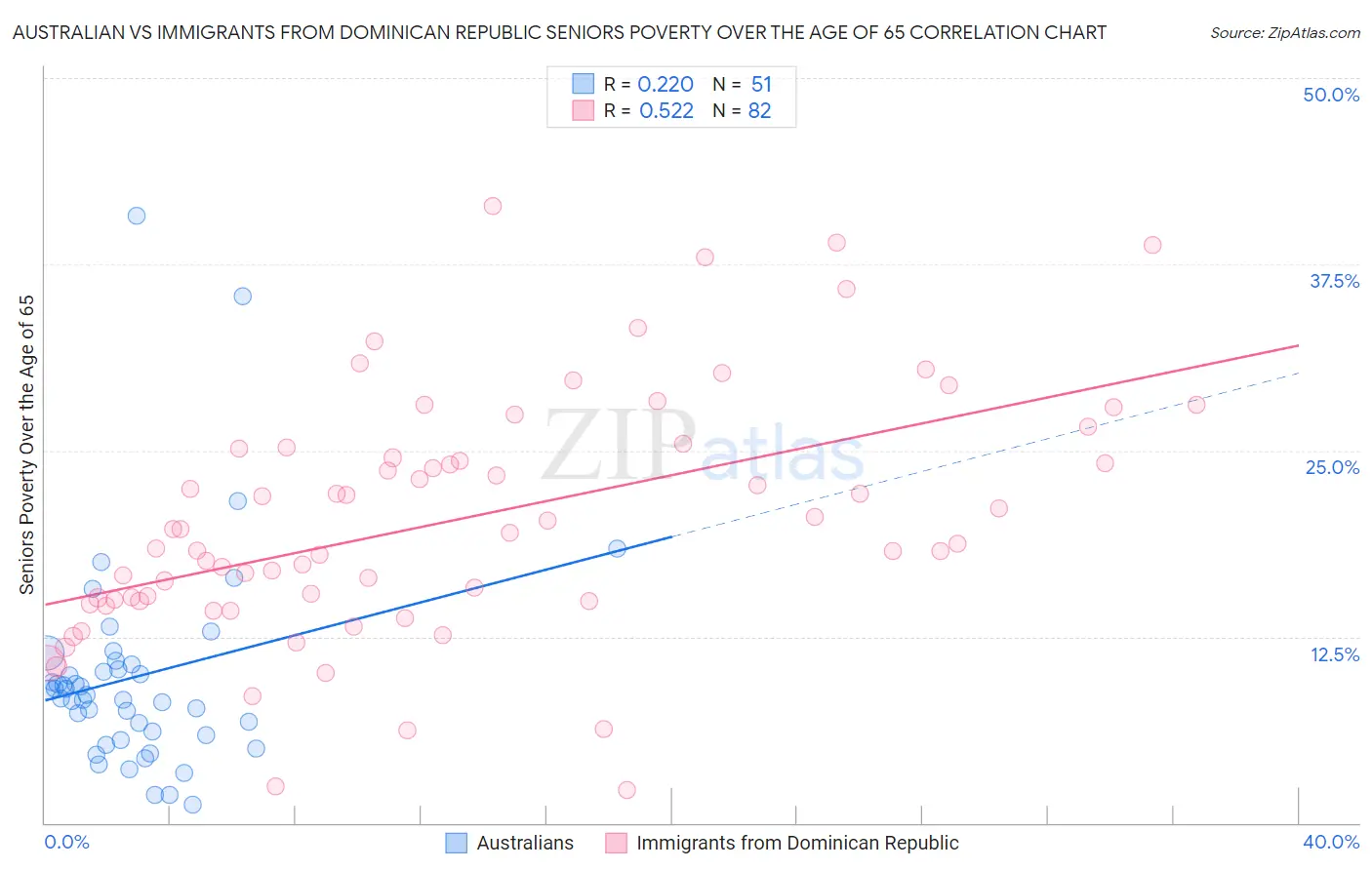 Australian vs Immigrants from Dominican Republic Seniors Poverty Over the Age of 65