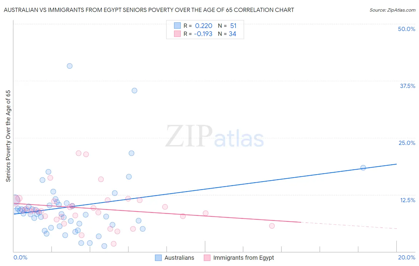 Australian vs Immigrants from Egypt Seniors Poverty Over the Age of 65