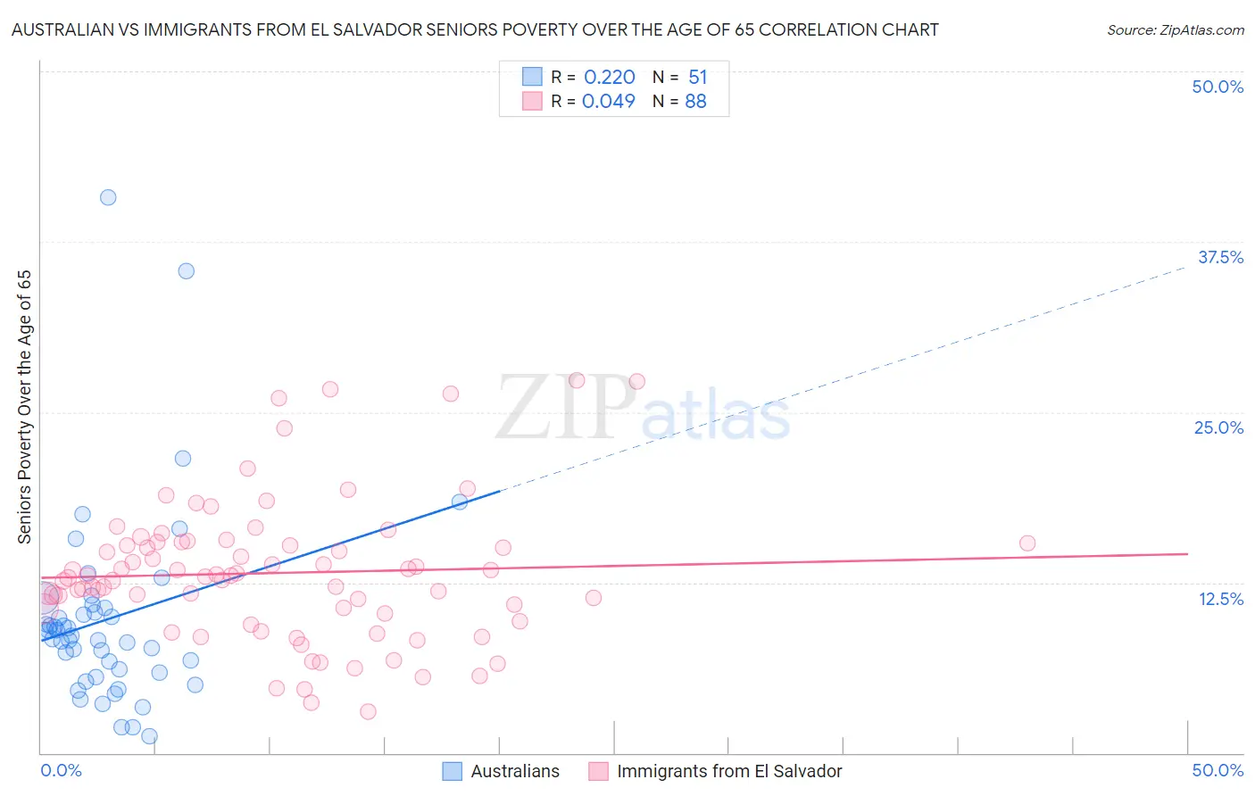 Australian vs Immigrants from El Salvador Seniors Poverty Over the Age of 65