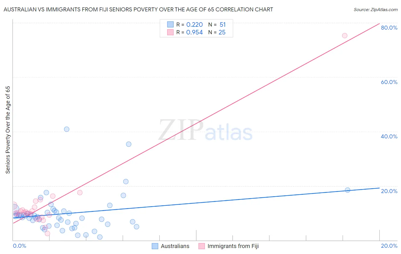 Australian vs Immigrants from Fiji Seniors Poverty Over the Age of 65