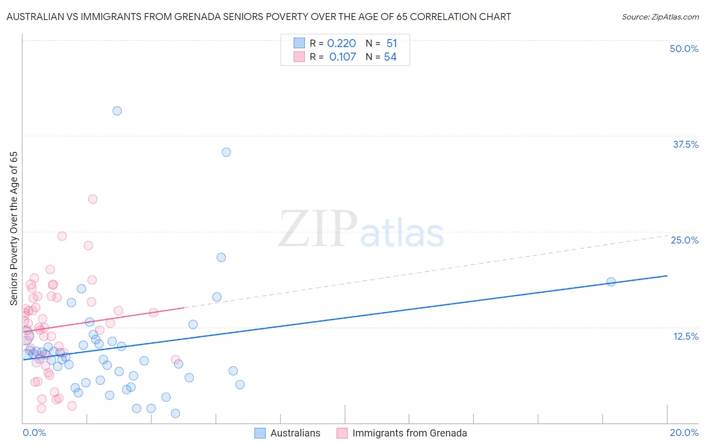 Australian vs Immigrants from Grenada Seniors Poverty Over the Age of 65