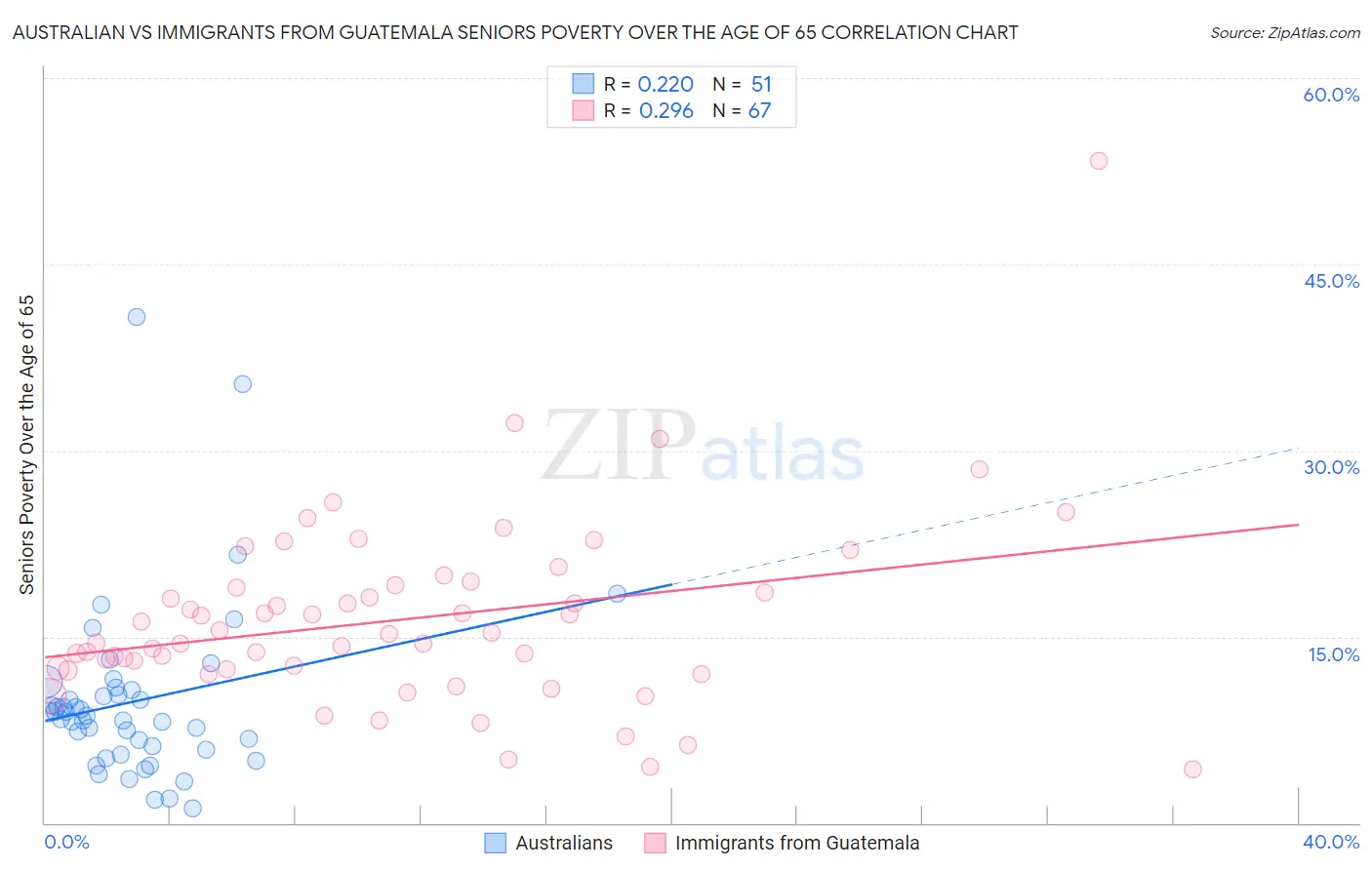 Australian vs Immigrants from Guatemala Seniors Poverty Over the Age of 65