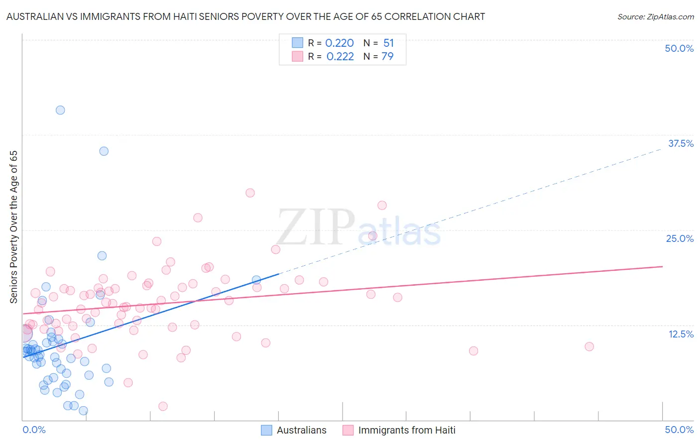 Australian vs Immigrants from Haiti Seniors Poverty Over the Age of 65