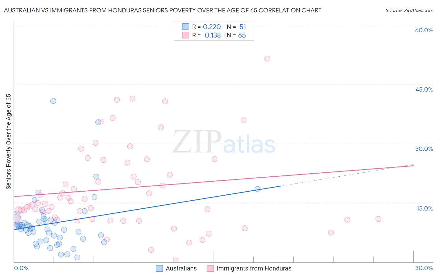 Australian vs Immigrants from Honduras Seniors Poverty Over the Age of 65